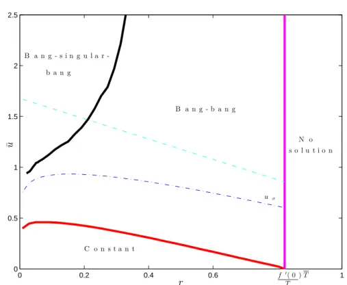 Figure 3: Bifurcation diagram defining the four (r, u) ¯ -parametric regions where the different patterns of optimal solutions are encountered: bang-singular-bang control (above the black line), bang-bang control (between the black, red, and magenta lines,