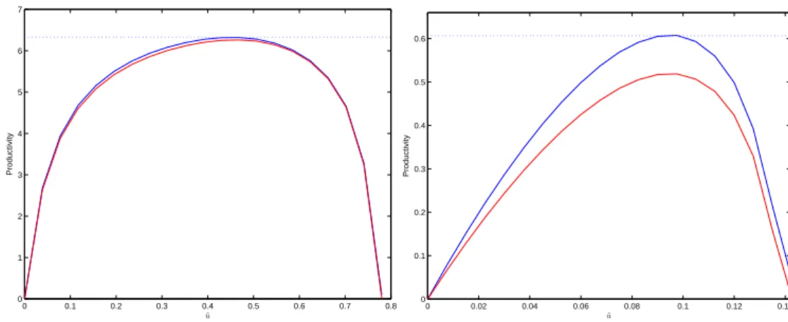 Figure 5: Productivity levels of species of subsections 6.1 (on the left) and 6.2 (on the right ):