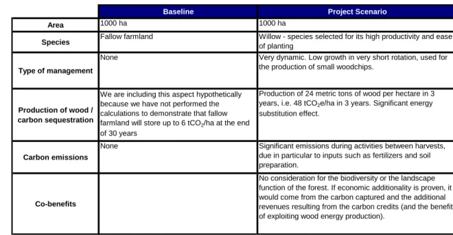 Table 3 – Scenarios of the industrial energy afforestation project  