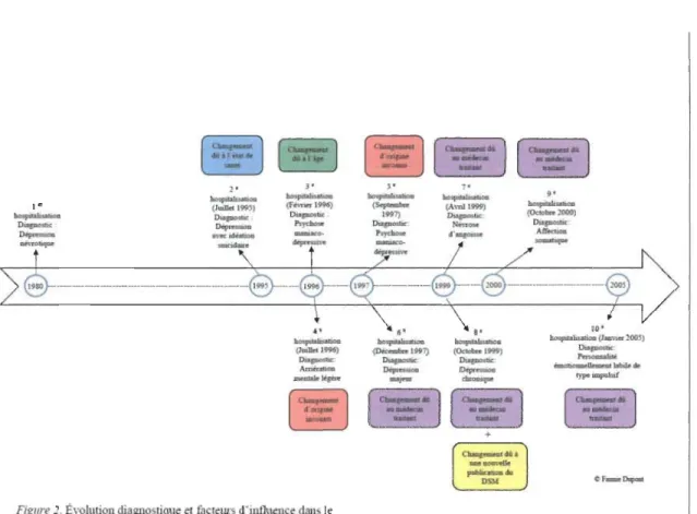 Figure  2. É,· olution diagno  tique et  facteurs dïllfluence dans le  cadre de  r  exemple de  athalie 