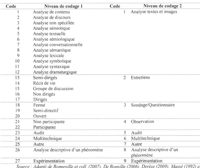 Tableau 9 - Techniques de collecte de données répertoriées 