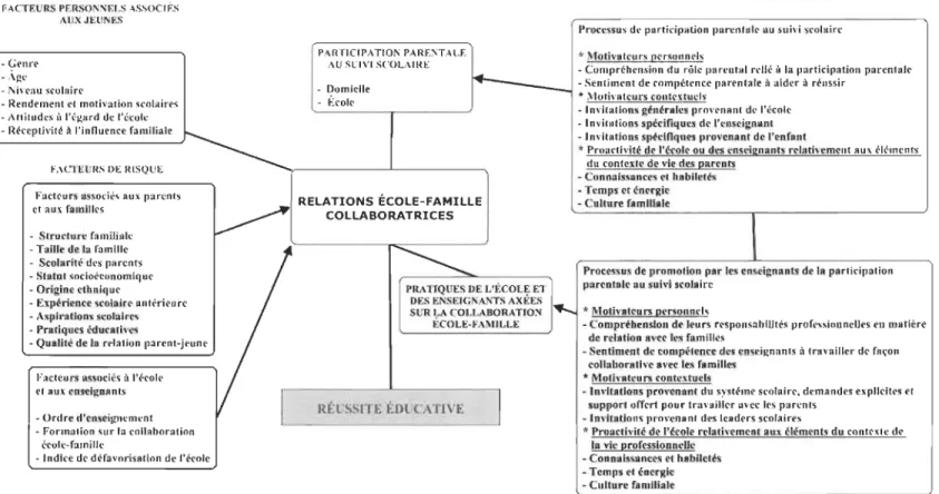 Figure 2.2  : Modèle intégrateur des  facteurs et processus de la collaboration école-famille (Des landes, 2012, p