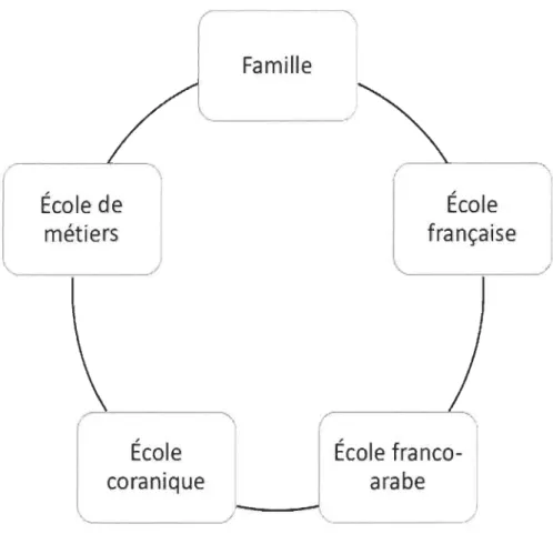 Figure  1.2  : Famille et  des différentes formes  d'école au Sénégal 