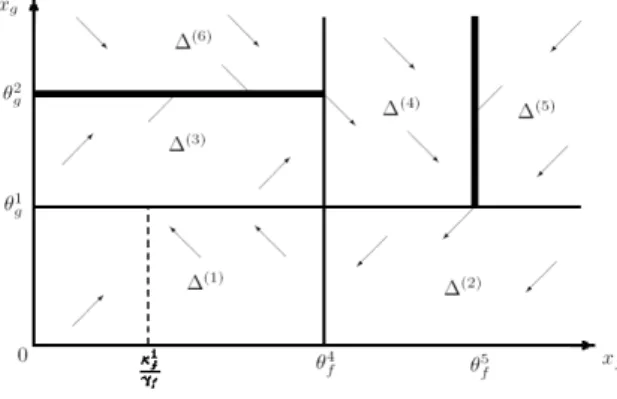 Figure 4: Asymptotic behaviour of (4) in the (x f , x g ) plane, for the case U = 0.