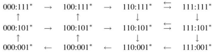 Figure 5: Transition graph within attractor A0, case T 1 = 0. The state 110:100 rep- rep-resents: (F 2 , F 3 , F 4 ) = (1, 1, 0) and (G 1 , G 2 , T 1 ) = (1, 0, 0)