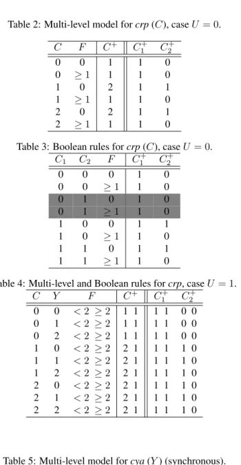 Table 2: Multi-level model for crp (C), case U = 0. C F C + C 1 + C 2 + 0 0 1 1 0 0 ≥ 1 1 1 0 1 0 2 1 1 1 ≥ 1 1 1 0 2 0 2 1 1 2 ≥ 1 1 1 0