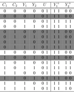 Table 6: Boolean rules for cya. C 1 C 2 Y 1 Y 2 U Y 1 + Y 2 + 0 0 0 0 0 1 1 1 0 0 0 0 0 1 0 1 1 1 0 0 0 0 1 0 0 1 1 1 1 1 0 0 1 1 0 1 1 1 1 1 0 1 0 0 0 1 1 1 0 0 0 1 0 1 0 1 1 1 0 0 0 1 1 0 0 1 1 1 1 1 0 1 1 1 0 1 1 1 1 1 1 0 0 0 0 1 1 1 0 0 1 0 0 1 0 1 1 