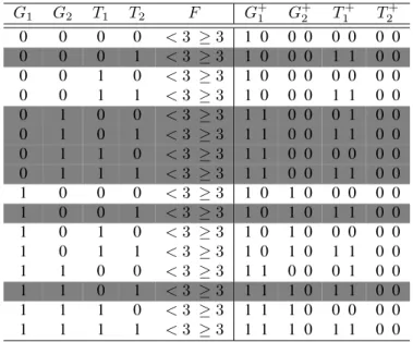 Table 8: Boolean rules for gyrAB and topA. G 1 G 2 T 1 T 2 F G + 1 G +2 T 1 + T 2 + 0 0 0 0 < 3 ≥ 3 1 0 0 0 0 0 0 0 0 0 0 1 < 3 ≥ 3 1 0 0 0 1 1 0 0 0 0 1 0 < 3 ≥ 3 1 0 0 0 0 0 0 0 0 0 1 1 < 3 ≥ 3 1 0 0 0 1 1 0 0 0 1 0 0 < 3 ≥ 3 1 1 0 0 0 1 0