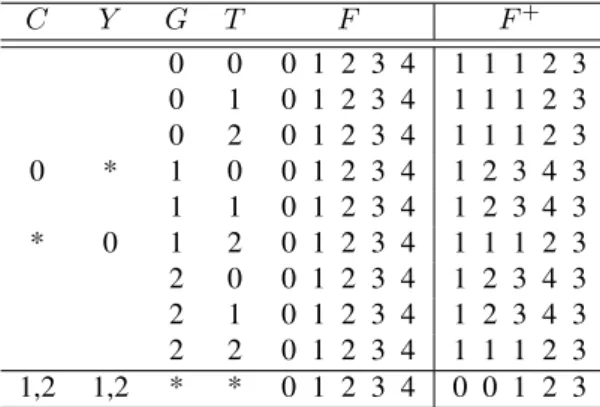 Table 12: Boolean rules for fis, case U = 1, and C, Y ∈ {1, 2}.