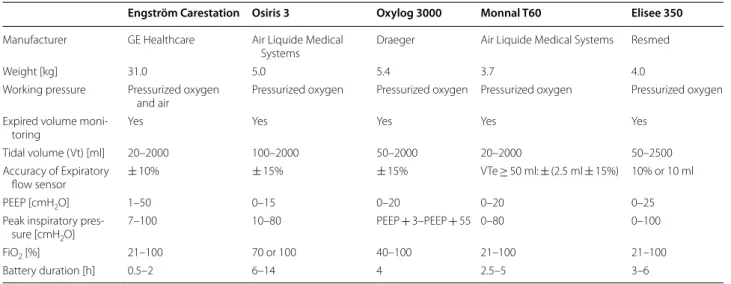 Table 1  General characteristics of the ventilators