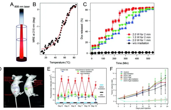 Figure  7.  A)  Scheme  of  responsive  hybrid  hydrogel  releasing  drugs  upon  NIR  light  application  (808 nm)