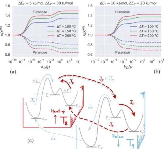 Fig. 4 Increasing the transport rate for ΔE F &lt; ΔE P leads to non-equilibrium kinetic selection of furanose beyond thermodynamic equilibrium, as the energy harvested at the hot end is dissipated at the cold end causing population inversion