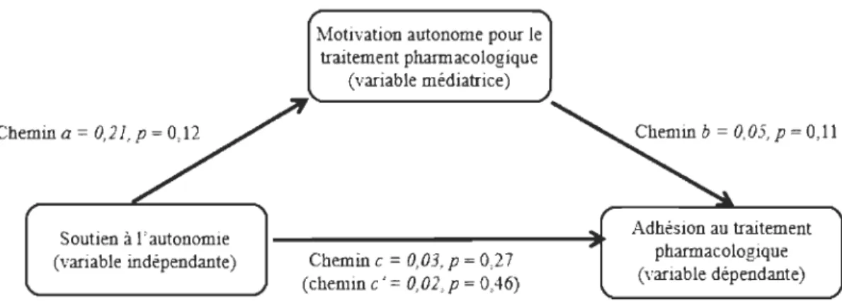 Figure  5.  Coefficients  de  régression  non  standardisés  pour  la  relation  entre  le  SA  et  l'adhésion  au  traitement  pharmacologique,  médiée  par  la  motivation  autonome