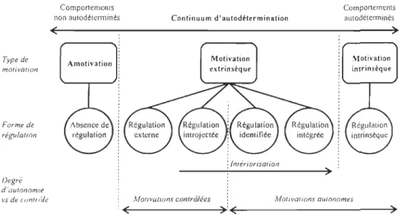 Figure  1. Le continuum d'autodétermination (Sarrazin, Pelletier et Ryan, 2011 , cité dans  Castonguay, 2018)