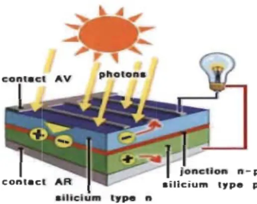 Figure 1.4:  Transformation de  l'énergie solaire en électricité par la cellule de silicium