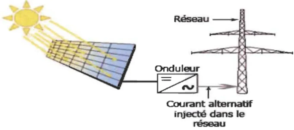 Figure  1.6:  Installations photovoltaïques connectées au  réseau  [S7] 