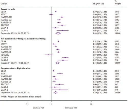 Figure 1 Forest plot of study-speci ﬁ c and pooled prevalence ratios (95% CIs) for probable depression by gender, marital status and education