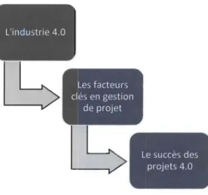 Figure 2: cadre conceptuel préliminaire 