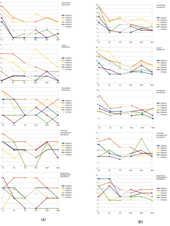 Figure 3. Evolution of “expert user” performance in terms of: “gaps” (left); and time of completion (right)