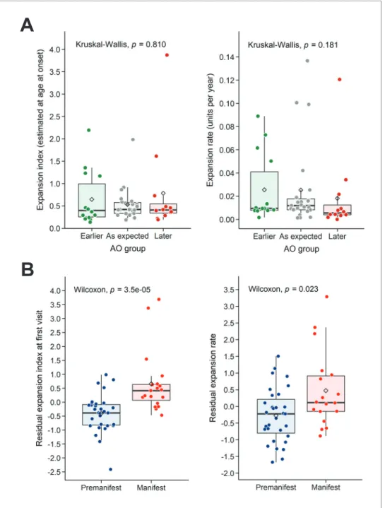 Figure 4. Residual expansion index (EI) and expansion rate (ER) correlate with disease status