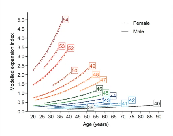 Figure 5. Evolution of somatic expansions in HD patient blood is a function of age, CAG repeat length, and the interaction between age and repeat length