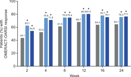 FIGURE 5  Patients meeting the criteria for OMERACT- OARSI response during the 24- week treatment period (total population)