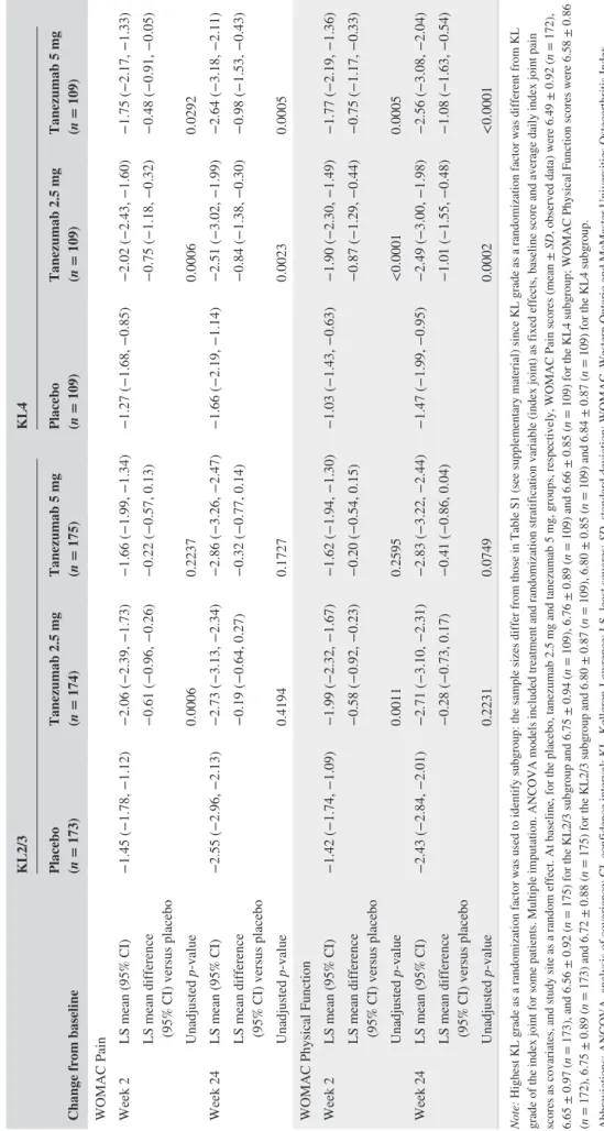 TABLE 3Subgroup analyses for patients with index joint of KL grade 2 or 3 (KL2/3) or KL grade 4 (KL4) (total population) Change from baselineKL2/3KL4Placebo (n = 173)Tanezumab 2.5 mg (n = 174)Tanezumab 5 mg (n = 175)Placebo (n = 109)Tanezumab 2.5 mg (n = 1