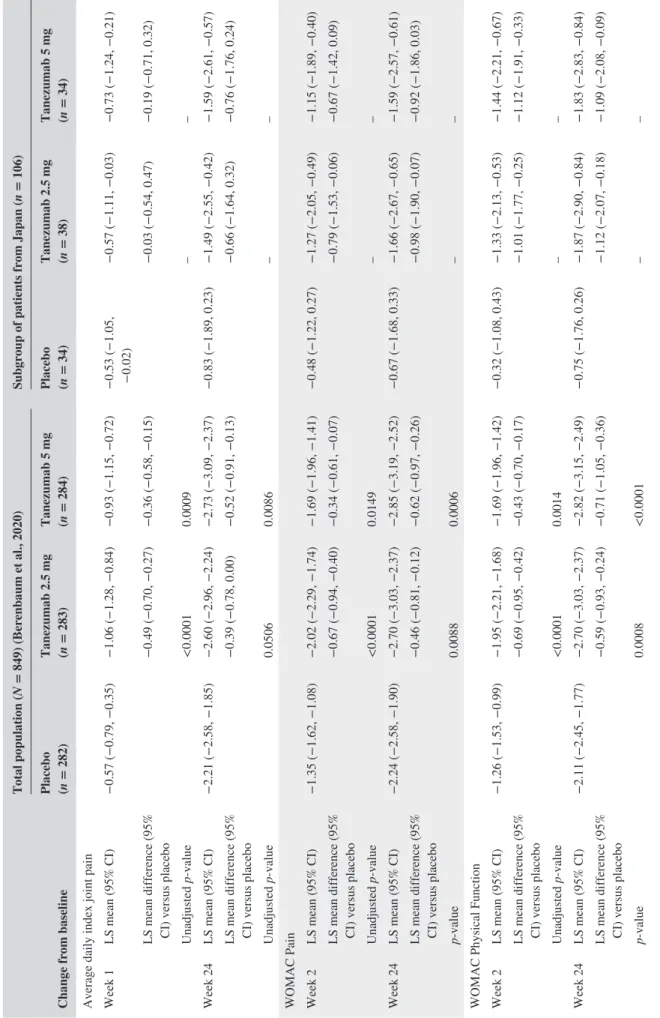 TABLE 1Efficacy of subcutaneous tanezumab over the 24- week treatment period Change from baseline