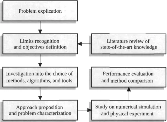 Figure  1-5  The research  methodology 