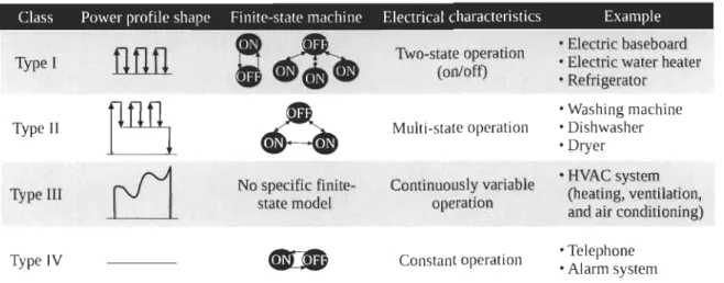 Figure 2-3  Household  appliances' classification based on active power operation states 