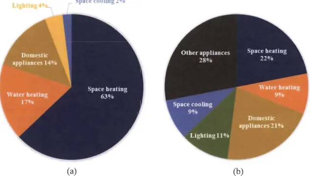 Fig. 3. Energy of end users as a  percentage of total  building energy  use including electric usage in  (a) Canada  and  (h)  us  [5,49)