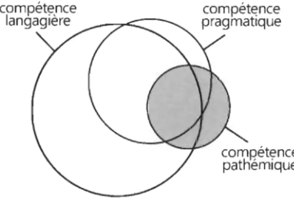 Figure  1  - Intégration quasi-hiérarchique des  compétences langagière, pragmatique et pathémique 