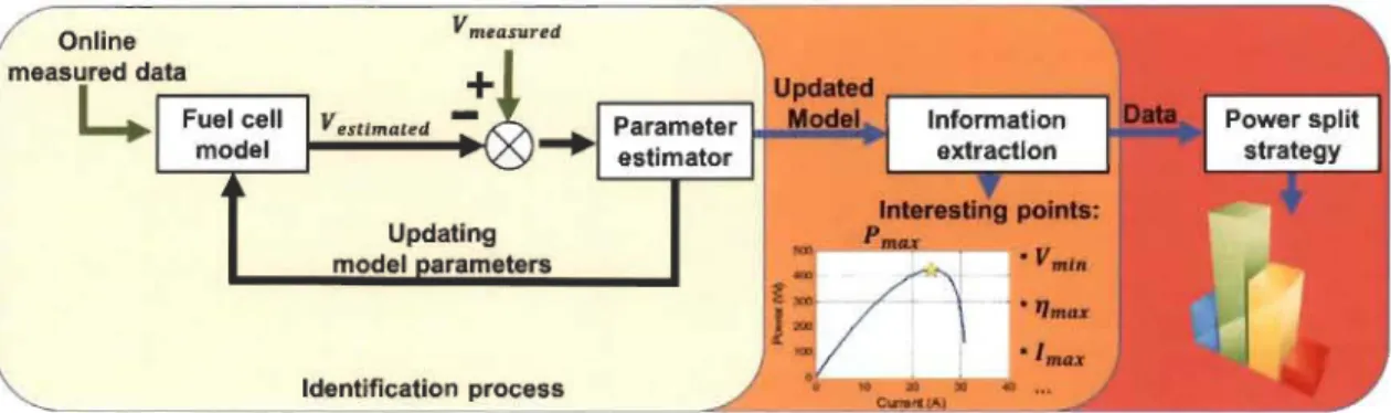 Figure 3. 1  PEMFC online parameters estimation and  the  utilization for EMS  design 