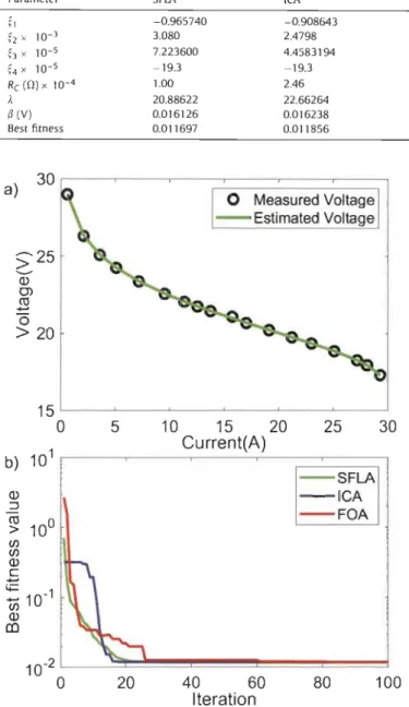 Fig.  5.  BCS  500-W  PEMFC  case  study:  a)  estimated  polarization  curve  by  SFlA,  b)  fitness  function (SSE) minimization trend comparison