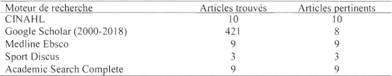 Tableau  2.  Articles répertoriés selon  les  moteurs de  recherche  Moteur de  recherche 