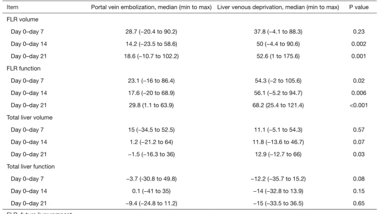 Table 2 Volume and function variations compared with baseline in patients prepared by portal vein embolization (n=22) and liver venous   deprivation (n=29)