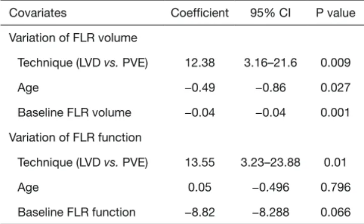 Table 3 Multivariate analysis (linear mixed models with joint   modeling) to identify variables that predict the variation of FLR  volume and function (all available data)