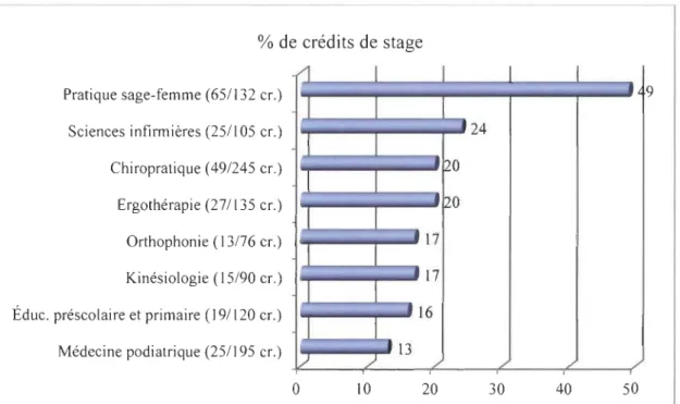 Figure  1.  Pourcentage  des  crédits  de  stage  de  programmes  de  formation  initiale  de  l'UQTR 