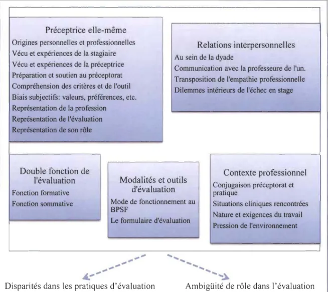 Figure 2.  Synthèse des  pistes de compréhension de  l'évaluation par les  préceptrices 