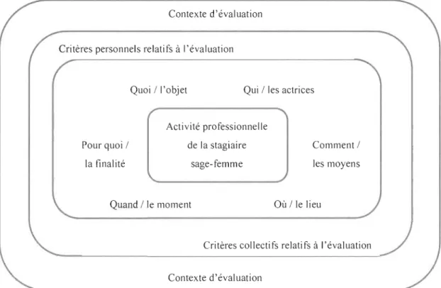 Figure 4.  Synthèse de  la notion de pratiques d'évaluation 