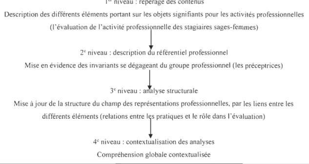 Figure 5.  Niveaux d'analyse des  représentations professionnelles (Blin,  1997) 