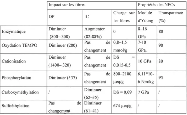 Tableau 2.1  Effet de différents prétraitements cellulosiques sur certaines propriétés  des fibres et des NFCs (Roi et al