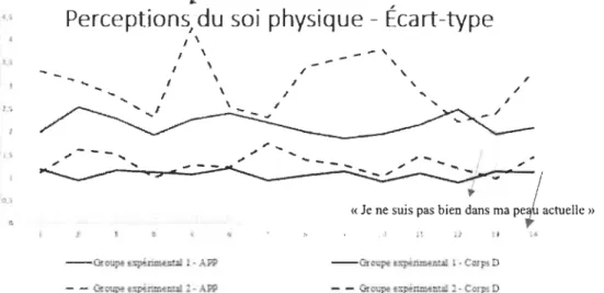 Figure  6  Séries temporelles des écarts-types avec verbatims 