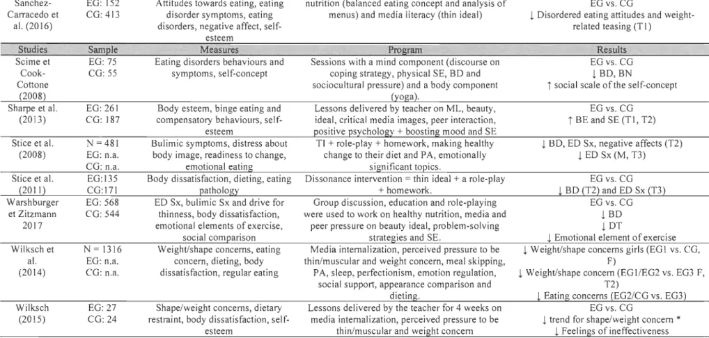 Table 3 Studies evaluating lAEB prevention program  in  adolescence 