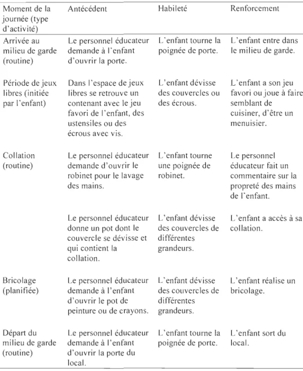 Tableau 2  Horaire d 'activités AB! 