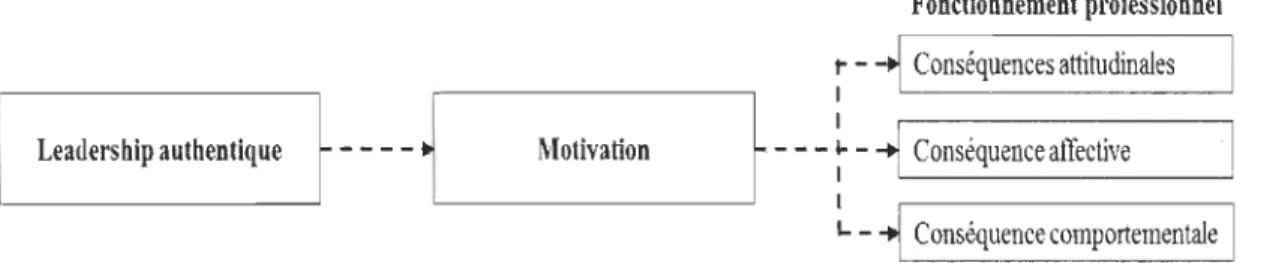 Figure  1. Le  modèle conceptuel du  leadership authentique proposé par la thèse. 