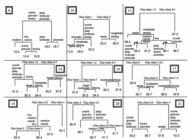 Figure 1.3 : Arbre de régression permettant l’estimation de la teneur en eau à -330 hPa à partir  de classes de texture et de structure (Pachepsky et Rawls, 2006)