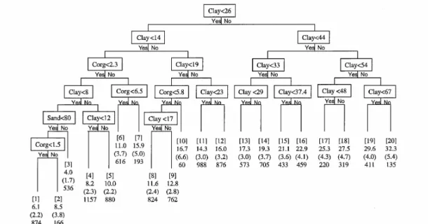 Figure  1.6 :  Classes  de  pédotransfert  établies  à  partir  de  la  composition  du  sol  (teneurs  en  argile, sable) et de la teneur en carbone organique pour estimer la teneur en eau à -15000 hPa   (Rawls et al., 2003)