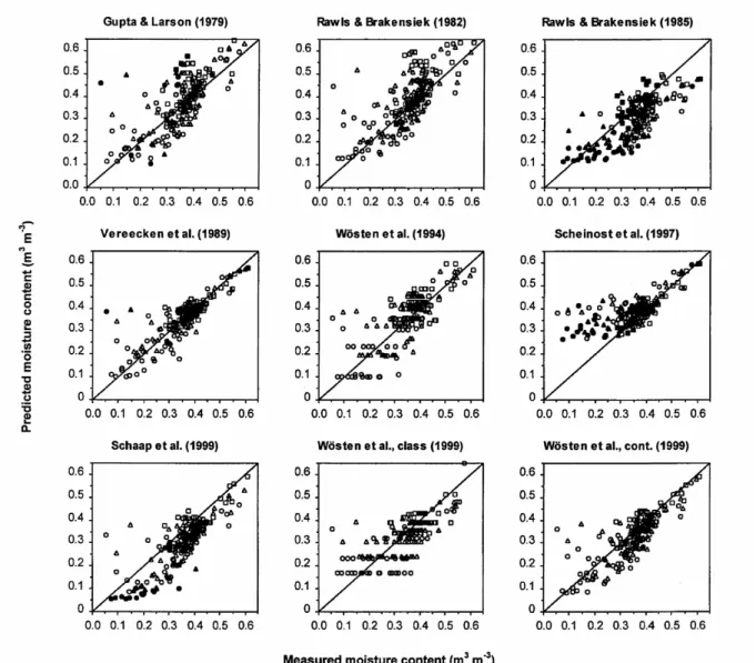 Figure 1.8 : Les teneurs en eau prédites à l’aide de différentes FPT et mesurées à -3, -30 et -100  hPa (Cornelis et al.,  2001)