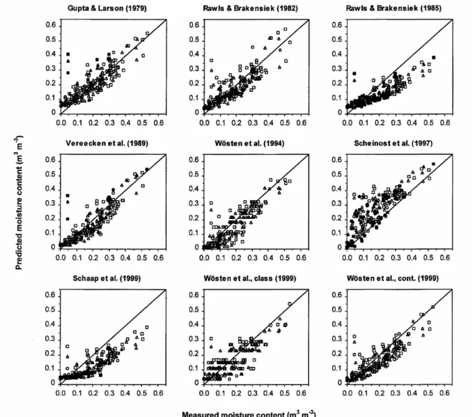 Figure 1.9 : Les teneurs en eau prédites à l’aide de différentes FPT et mesurées à -310, -980 et - -15000 hPa (Cornelis et al., 2001).